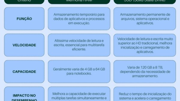 RAM, processador e SSD