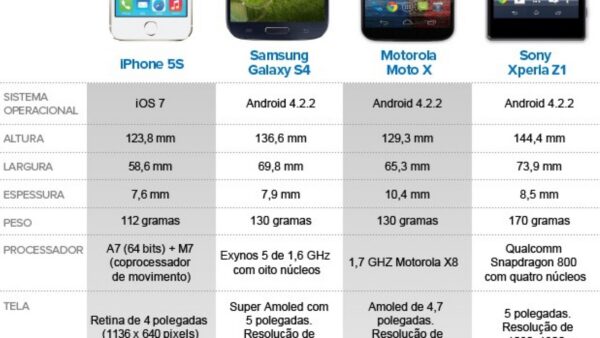 Celulares Motorola e Xiaomi comparados