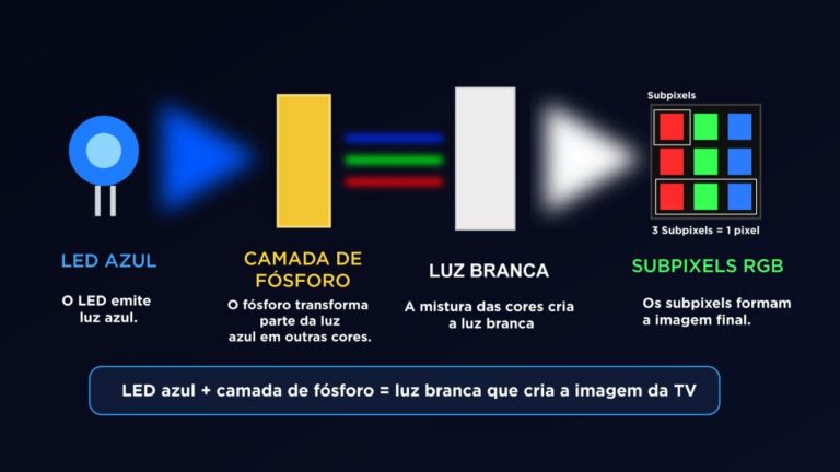 TV QLED ou QNED: os dois nomes, e o que a LG chama de quê